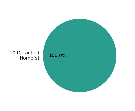 Pie chart showing home sales by property type for Misty Metschke