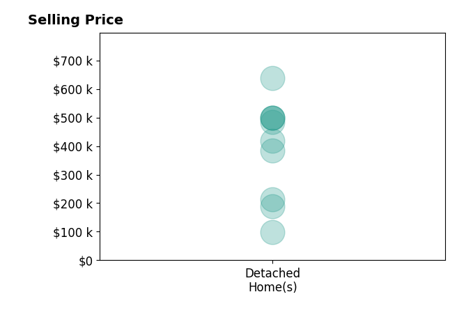 Histogram of home sales price ranges for Misty Metschke