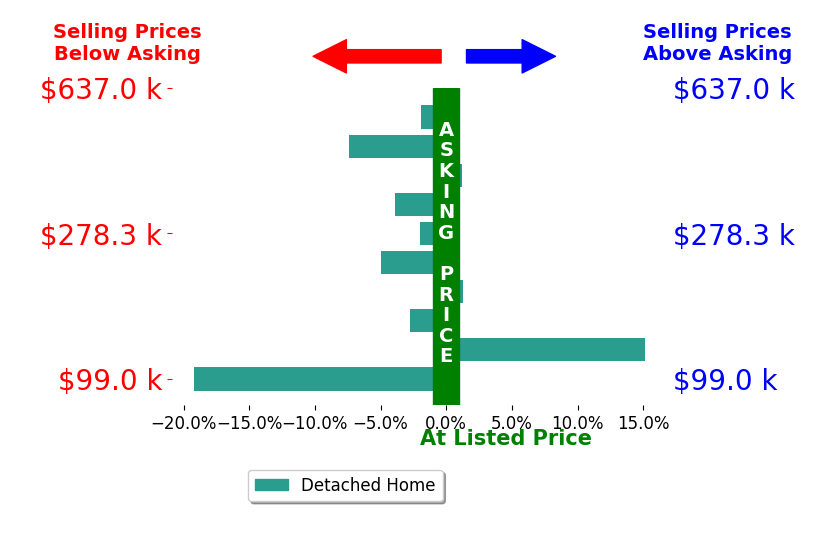Bar chart comparing asking price vs selling price for Misty Metschke