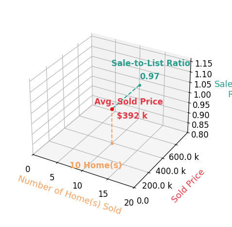 Chart showing sale-to-list price ratio for Misty Metschke