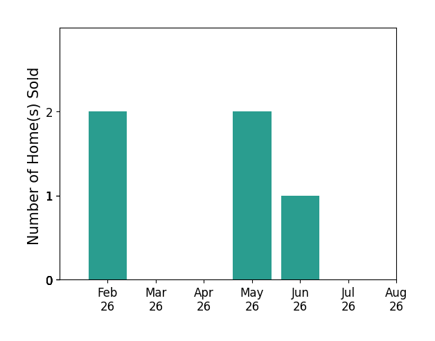 Bar chart of total home sales by Jennifer Weigel over the past 12 months
