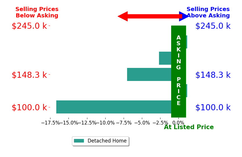 Bar chart comparing asking price vs selling price for Jennifer Weigel