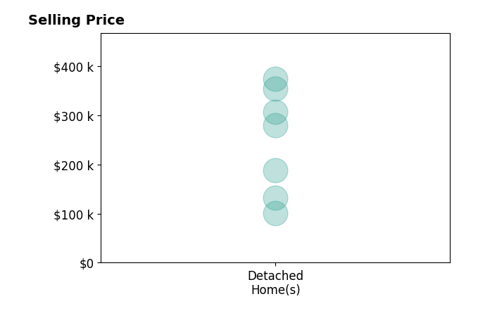 Histogram of home sales price ranges for Dori Burma