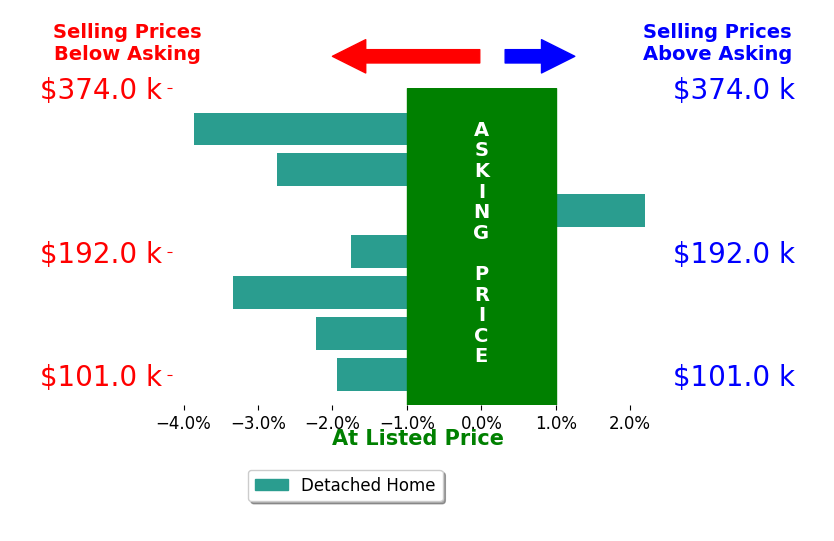 Bar chart comparing asking price vs selling price for Dori Burma