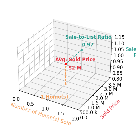 Chart showing sale-to-list price ratio for Renee Klaus