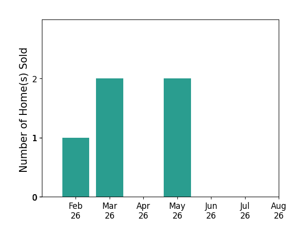Bar chart of total home sales by Mike Orr over the past 12 months