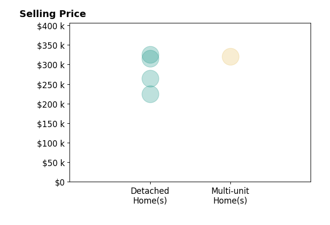 Histogram of home sales price ranges for Mike Orr