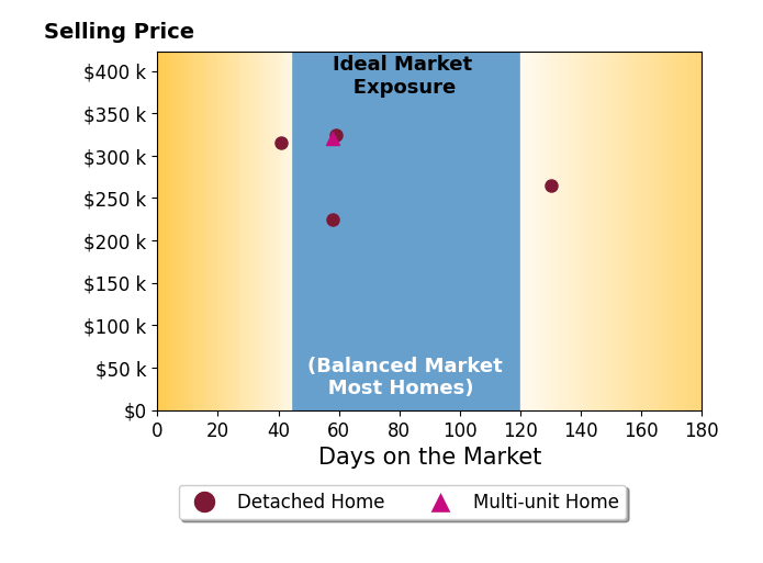 Bar chart of average days on market for Mike Orr's listings