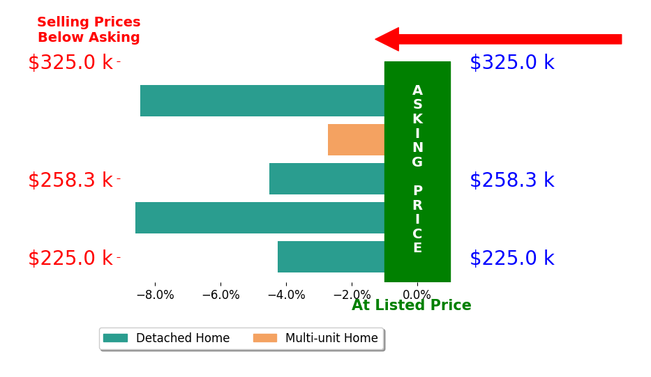 Bar chart comparing asking price vs selling price for Mike Orr