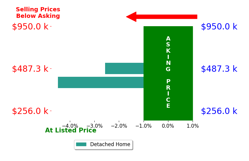 Bar chart comparing asking price vs selling price for Joel Sullivan