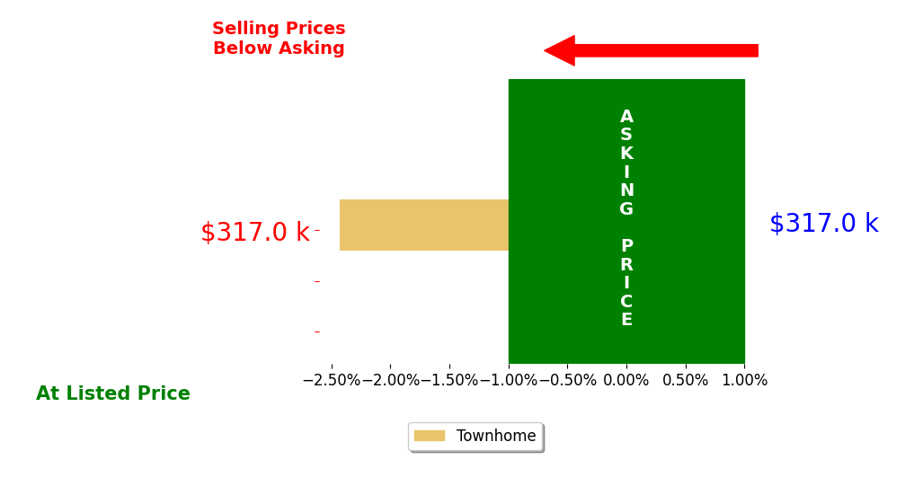 Bar chart comparing asking price vs selling price for Eily Mickelson