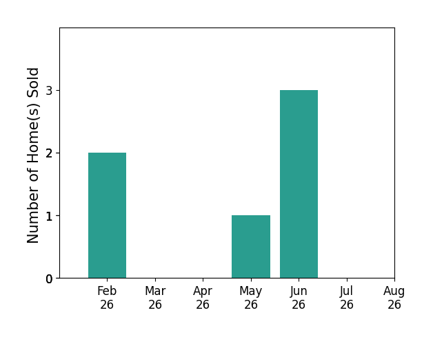 Bar chart of total home sales by Kristine Gardner over the past 12 months