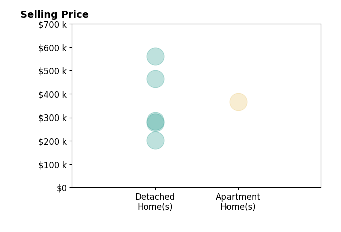 Histogram of home sales price ranges for Kristine Gardner