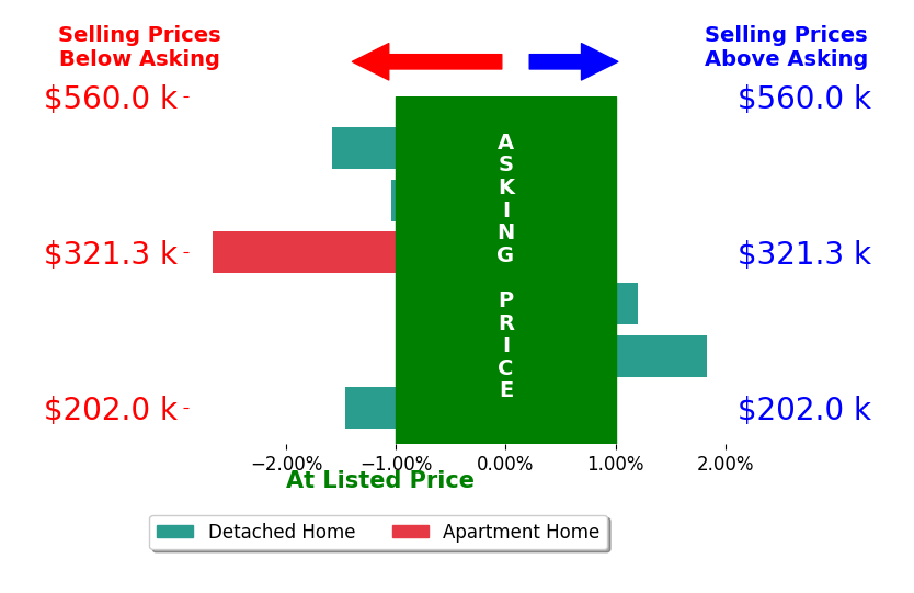 Bar chart comparing asking price vs selling price for Kristine Gardner
