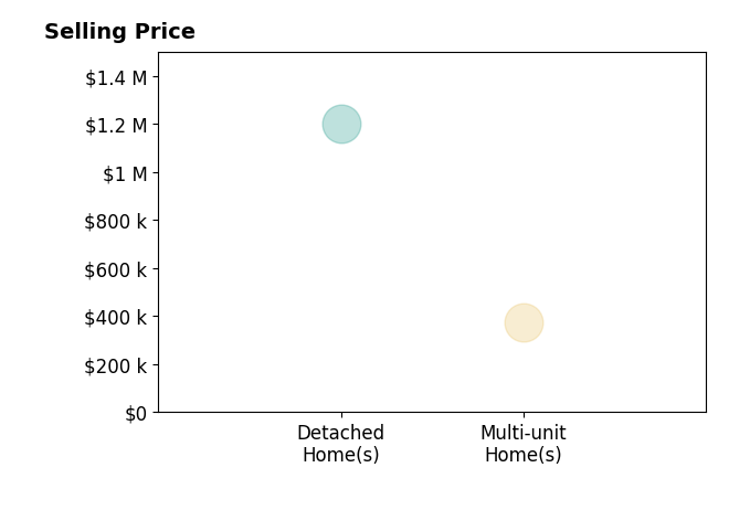 Histogram of home sales price ranges for Diana Skaff