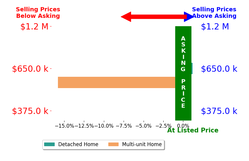 Bar chart comparing asking price vs selling price for Diana Skaff