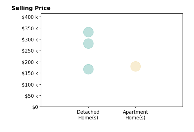 Histogram of home sales price ranges for Nicole Leusink