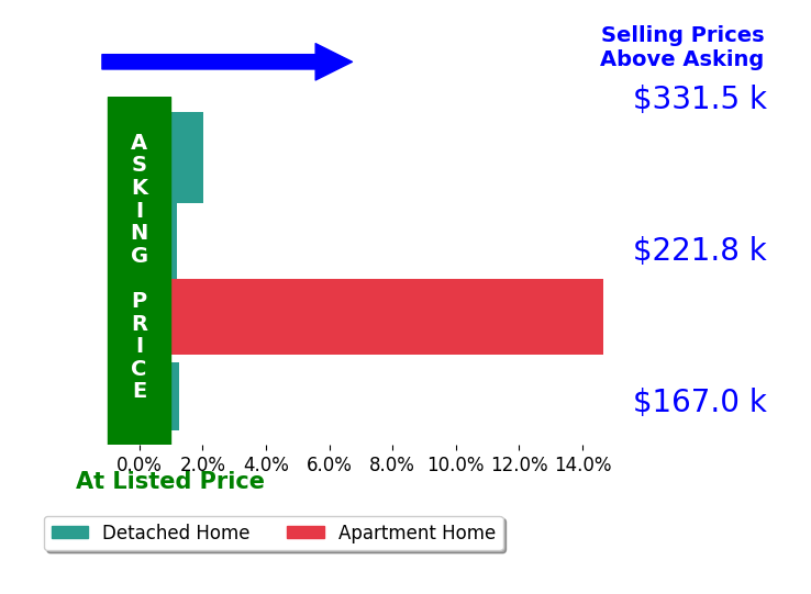 Bar chart comparing asking price vs selling price for Nicole Leusink