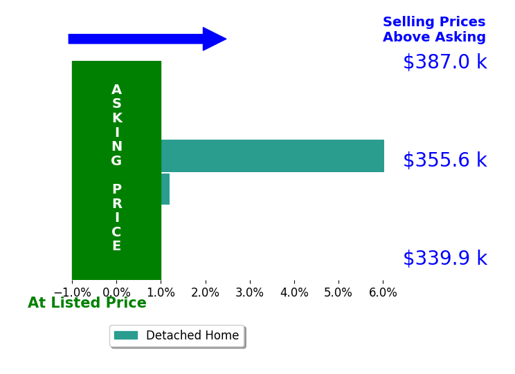 Bar chart comparing asking price vs selling price for Sherry Hosteng