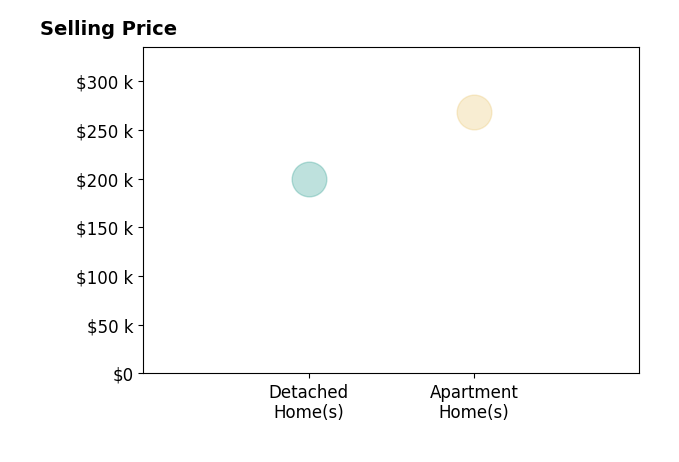 Histogram of home sales price ranges for Zachery Runyon