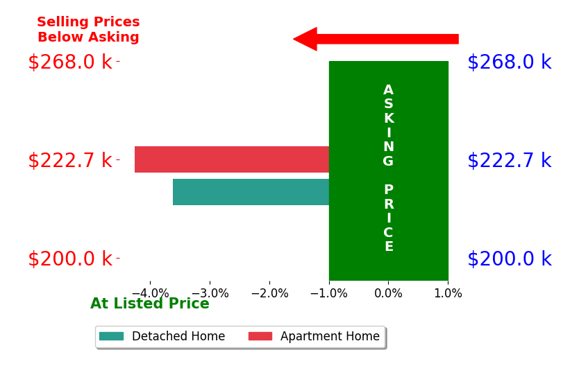 Bar chart comparing asking price vs selling price for Zachery Runyon