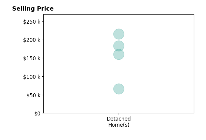 Histogram of home sales price ranges for Mark Greenfield