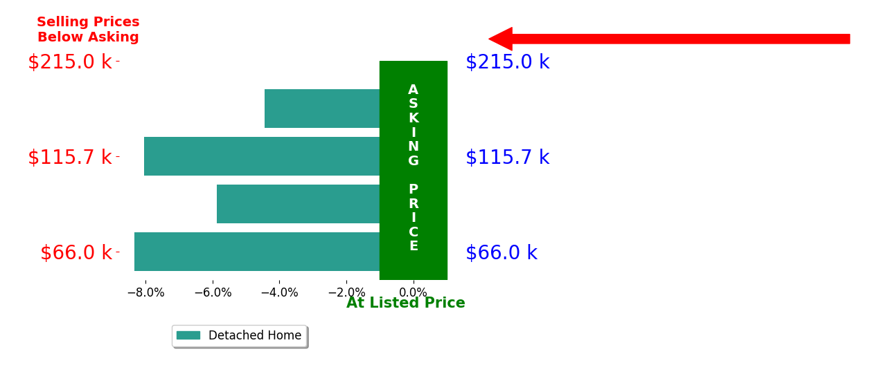Bar chart comparing asking price vs selling price for Mark Greenfield