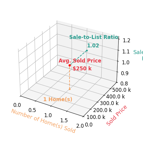 Chart showing sale-to-list price ratio for Brett Mount