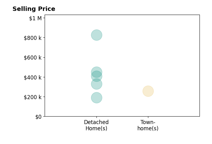 Histogram of home sales price ranges for Call Paul Livingston