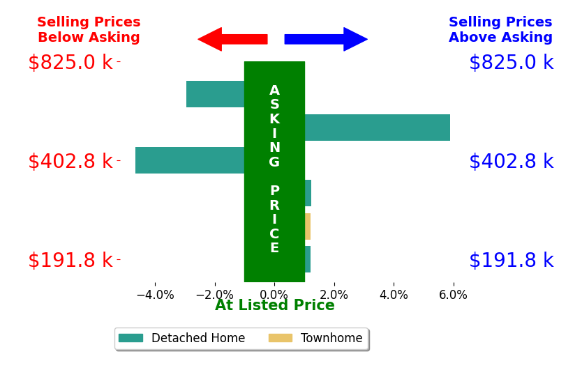 Bar chart comparing asking price vs selling price for Call Paul Livingston
