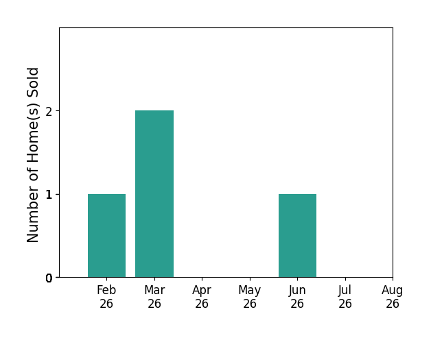 Bar chart of total home sales by Michael Mogard over the past 12 months