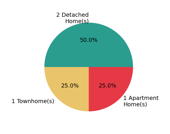 Pie chart showing home sales by property type for Michael Mogard
