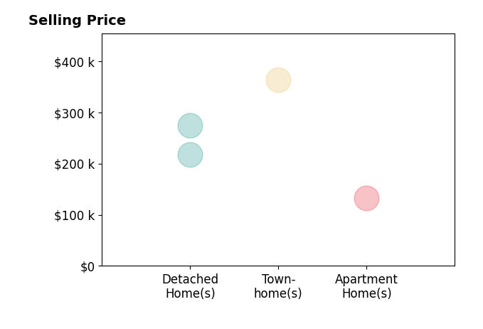 Histogram of home sales price ranges for Michael Mogard