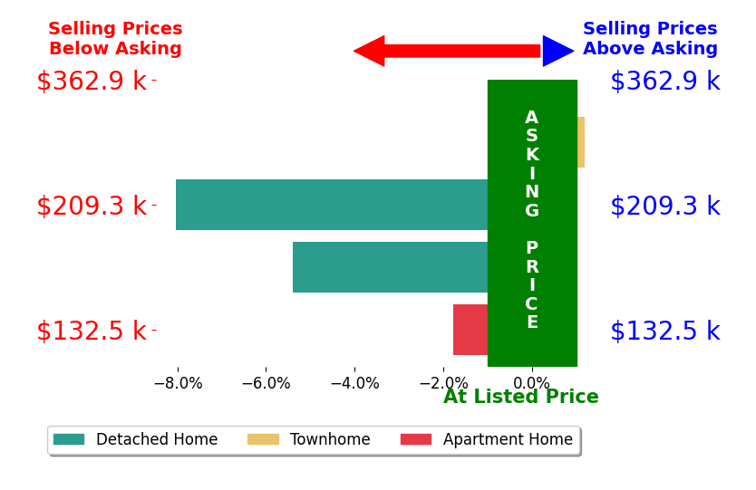 Bar chart comparing asking price vs selling price for Michael Mogard