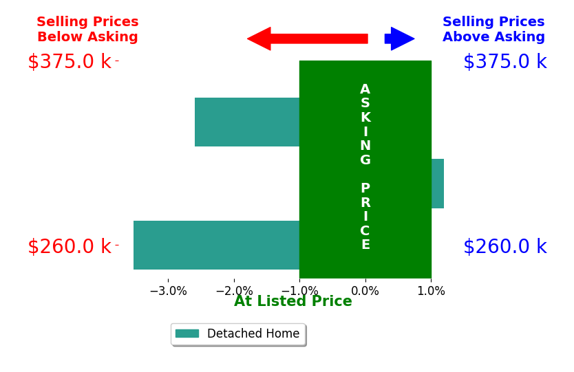 Bar chart comparing asking price vs selling price for Melanie Mapes