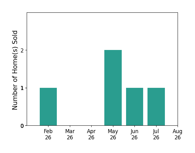 Bar chart of total home sales by Nate Nerem over the past 12 months