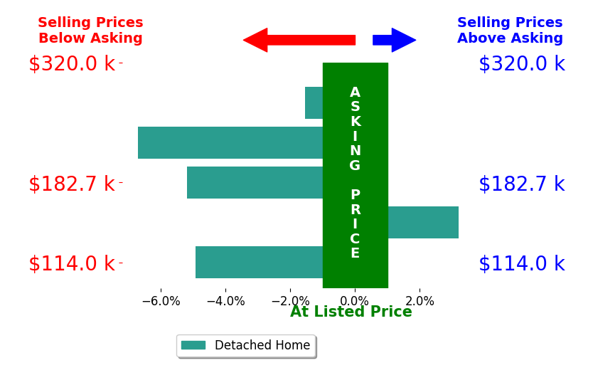 Bar chart comparing asking price vs selling price for Nate Nerem