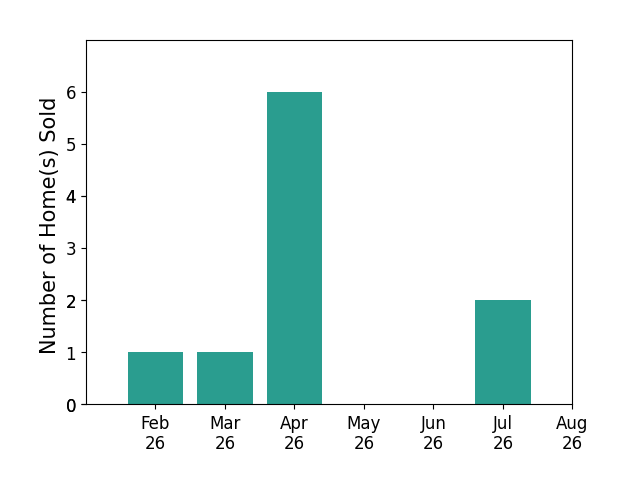 Bar chart of total home sales by TylerMegan Frederiksen over the past 12 months