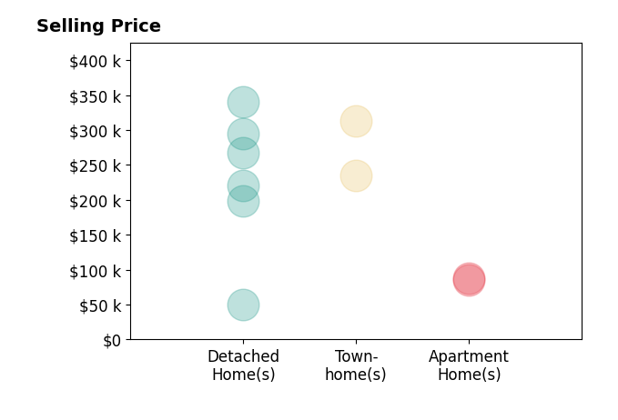 Histogram of home sales price ranges for TylerMegan Frederiksen