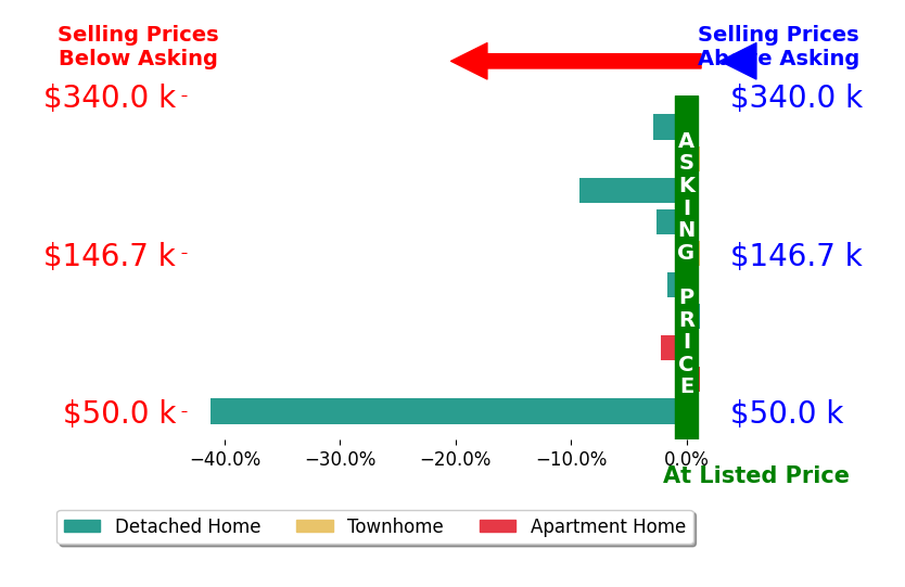 Bar chart comparing asking price vs selling price for TylerMegan Frederiksen