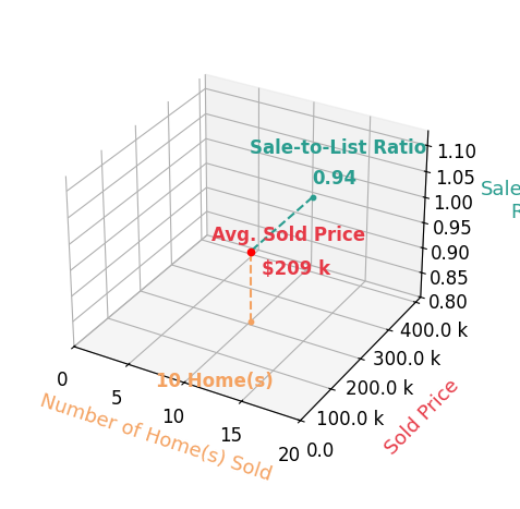 Chart showing sale-to-list price ratio for TylerMegan Frederiksen