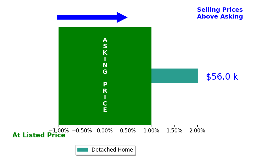 Bar chart comparing asking price vs selling price for Nancy Hagen