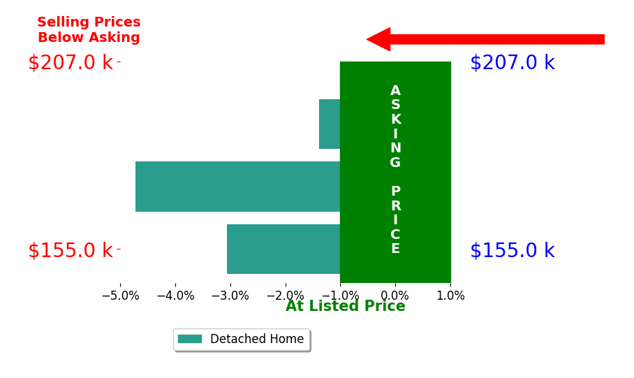 Bar chart comparing asking price vs selling price for Tyler Wilson