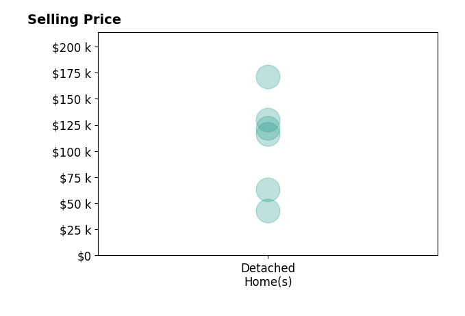 Histogram of home sales price ranges for Emily Graeve