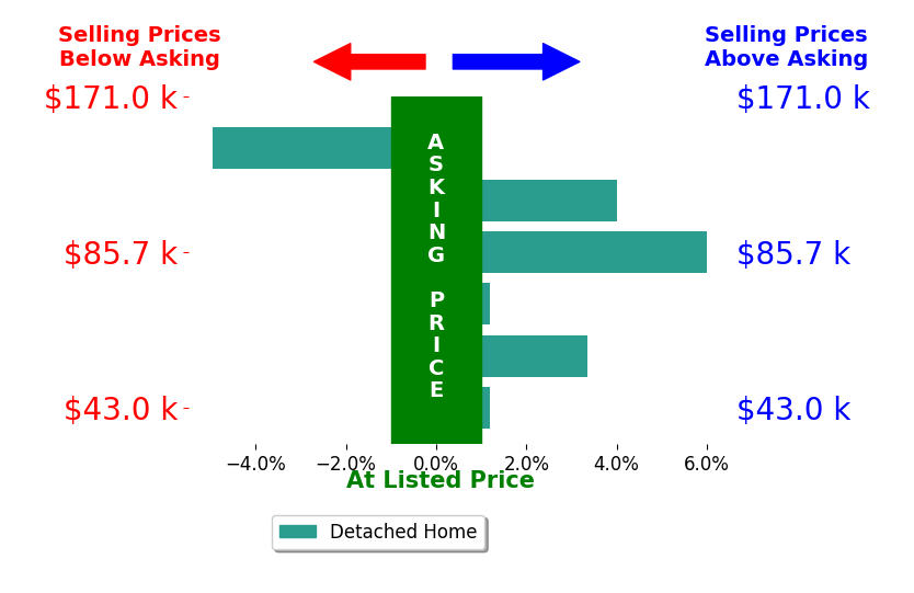 Bar chart comparing asking price vs selling price for Emily Graeve
