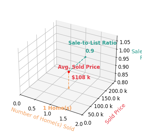 Chart showing sale-to-list price ratio for Lora Ahrens Olerich