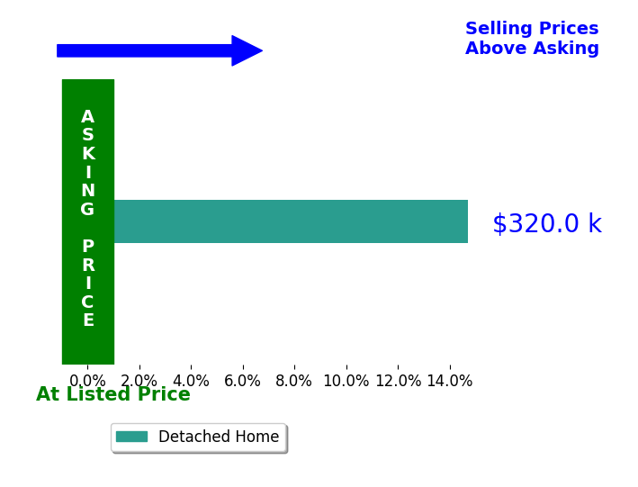 Bar chart comparing asking price vs selling price for Alicia Panyard