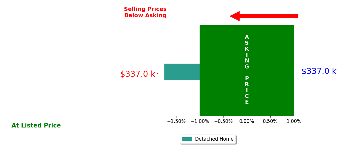 Bar chart comparing asking price vs selling price for Lindsey Krenk