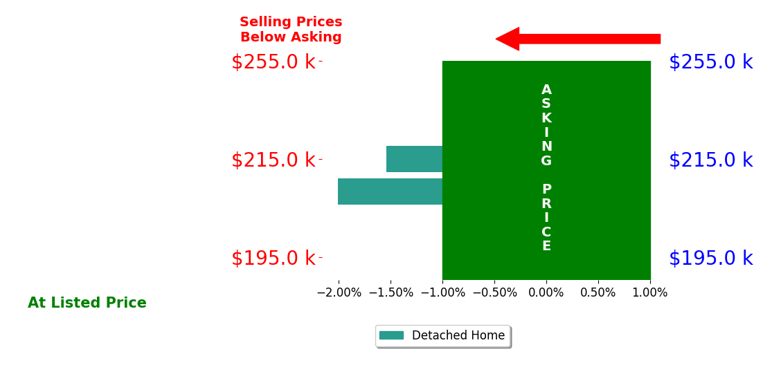 Bar chart comparing asking price vs selling price for Lynn Christensen