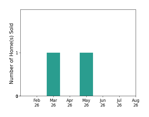 Bar chart of total home sales by Julie Eden over the past 12 months